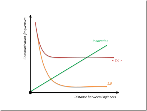 wiertz sebastien - distance between engineers 