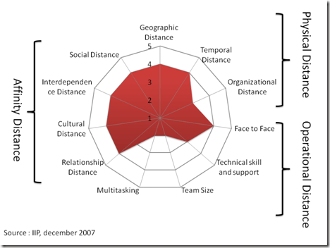 wiertz sebastien - virtual distance graph