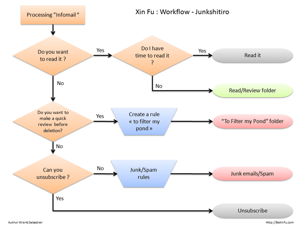 XinFu - Junkshitiro - Work Flow -